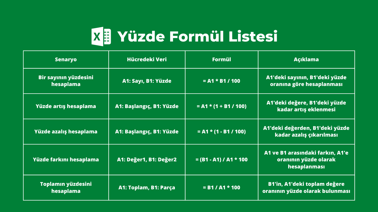 Excel Yüzde Hesaplama Nasıl Yapılır?