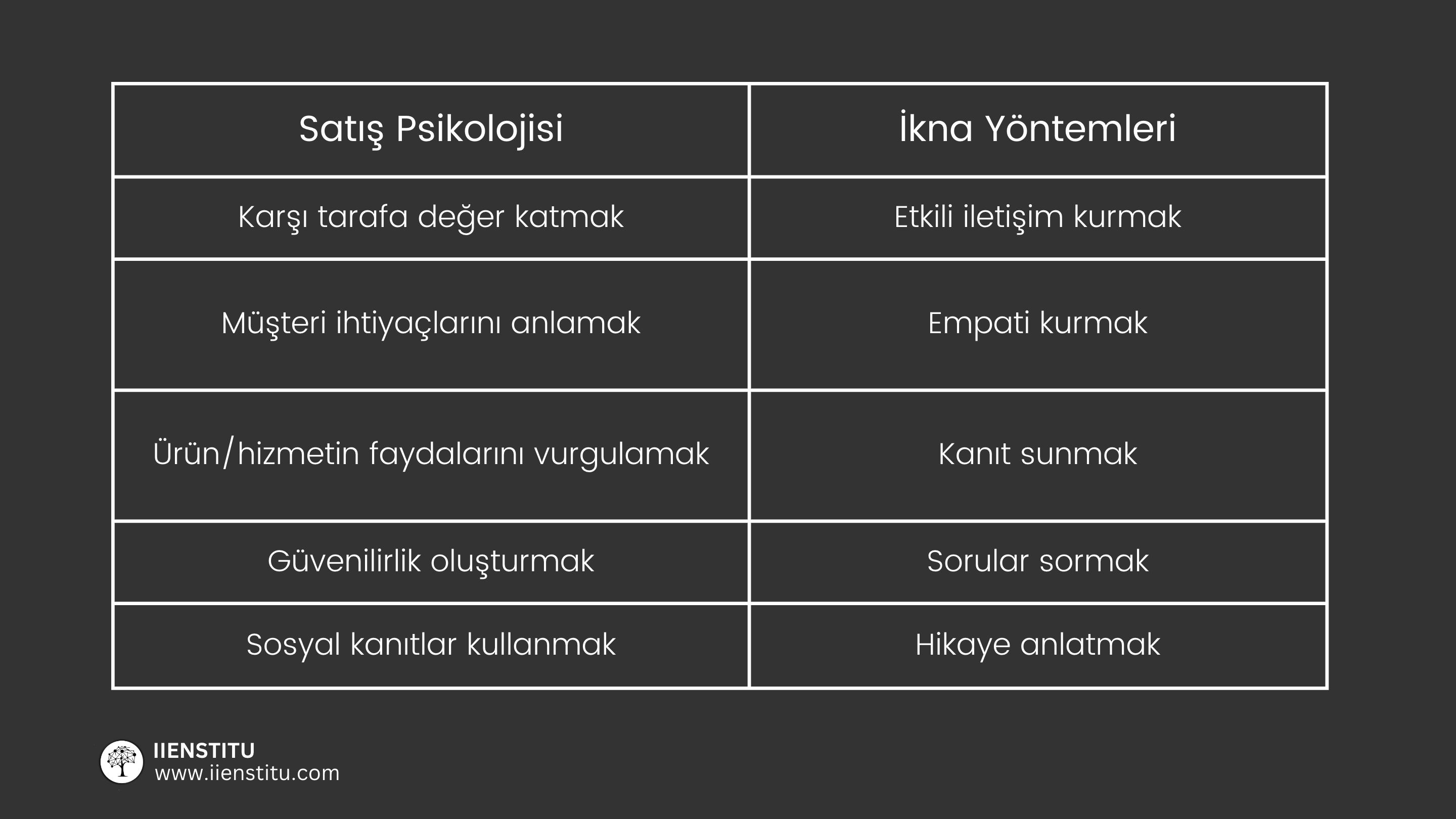 Satışta Zirveye Çıkmak için Psikoloji ve İkna Yöntemlerine Dair Uygulanabilir Stratejiler